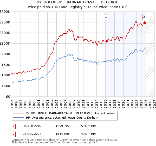 22, HOLLINSIDE, BARNARD CASTLE, DL12 8QG: Price paid vs HM Land Registry's House Price Index