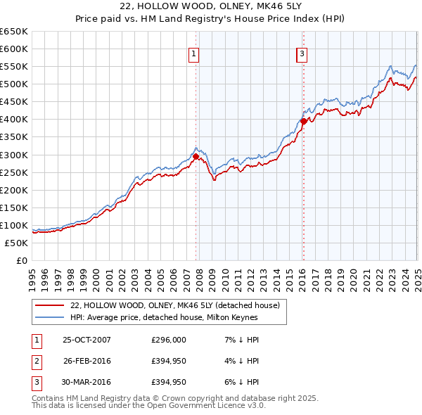 22, HOLLOW WOOD, OLNEY, MK46 5LY: Price paid vs HM Land Registry's House Price Index