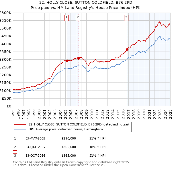 22, HOLLY CLOSE, SUTTON COLDFIELD, B76 2PD: Price paid vs HM Land Registry's House Price Index