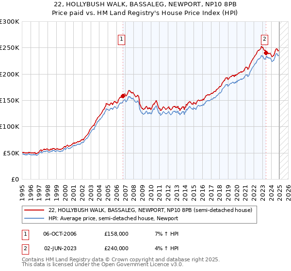 22, HOLLYBUSH WALK, BASSALEG, NEWPORT, NP10 8PB: Price paid vs HM Land Registry's House Price Index