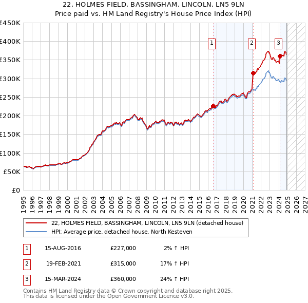 22, HOLMES FIELD, BASSINGHAM, LINCOLN, LN5 9LN: Price paid vs HM Land Registry's House Price Index