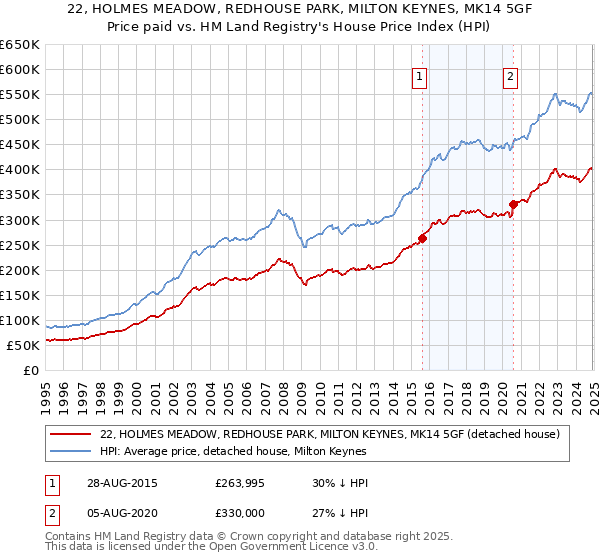 22, HOLMES MEADOW, REDHOUSE PARK, MILTON KEYNES, MK14 5GF: Price paid vs HM Land Registry's House Price Index