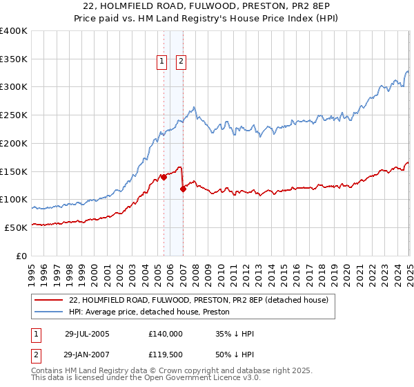 22, HOLMFIELD ROAD, FULWOOD, PRESTON, PR2 8EP: Price paid vs HM Land Registry's House Price Index