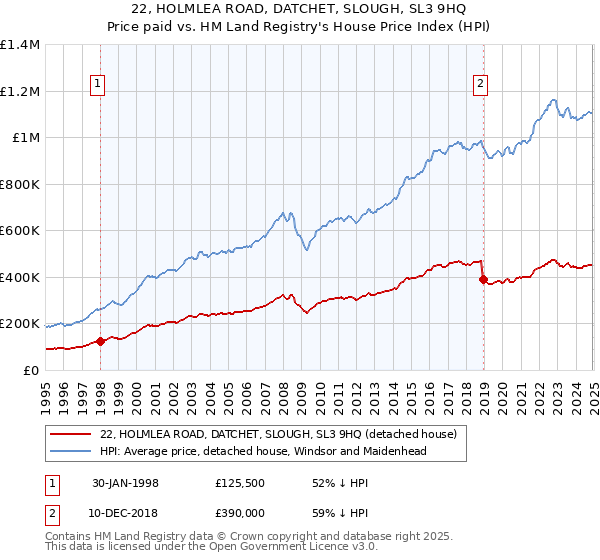 22, HOLMLEA ROAD, DATCHET, SLOUGH, SL3 9HQ: Price paid vs HM Land Registry's House Price Index