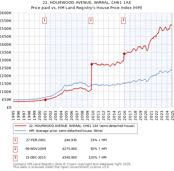 22, HOLMWOOD AVENUE, WIRRAL, CH61 1AX: Price paid vs HM Land Registry's House Price Index