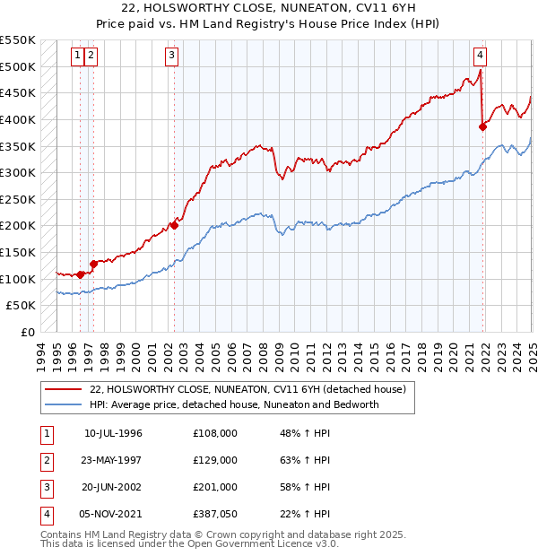22, HOLSWORTHY CLOSE, NUNEATON, CV11 6YH: Price paid vs HM Land Registry's House Price Index