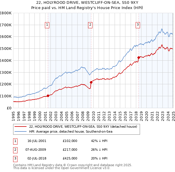 22, HOLYROOD DRIVE, WESTCLIFF-ON-SEA, SS0 9XY: Price paid vs HM Land Registry's House Price Index