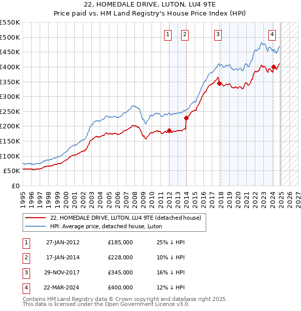 22, HOMEDALE DRIVE, LUTON, LU4 9TE: Price paid vs HM Land Registry's House Price Index