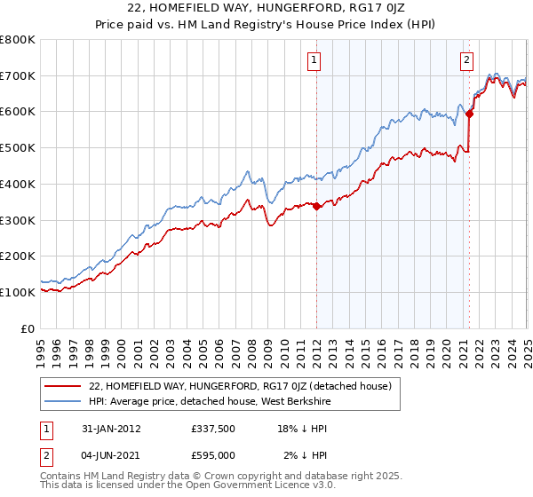 22, HOMEFIELD WAY, HUNGERFORD, RG17 0JZ: Price paid vs HM Land Registry's House Price Index