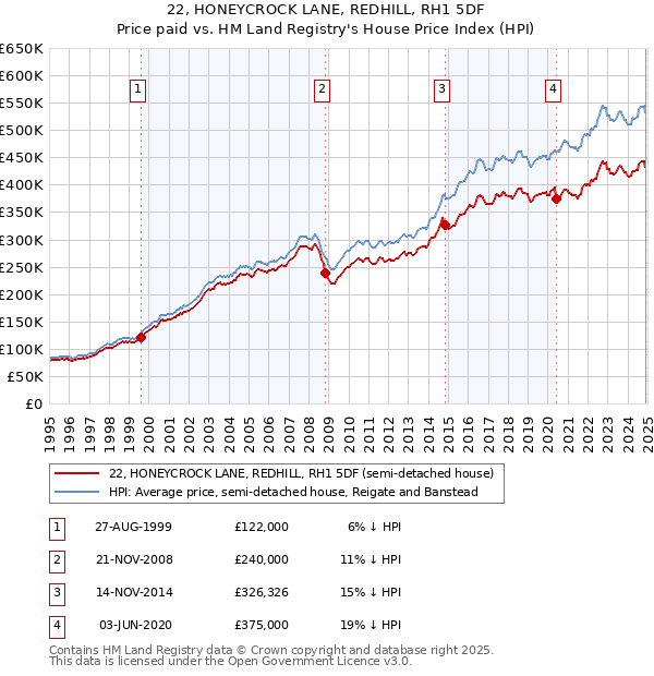 22, HONEYCROCK LANE, REDHILL, RH1 5DF: Price paid vs HM Land Registry's House Price Index