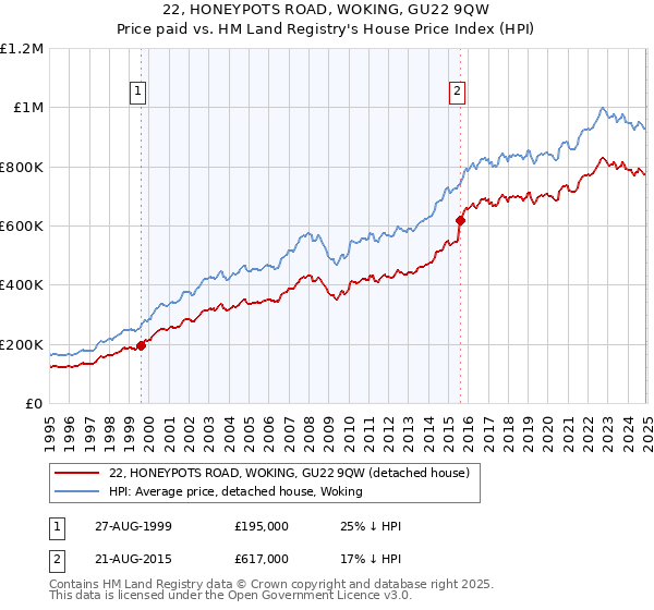 22, HONEYPOTS ROAD, WOKING, GU22 9QW: Price paid vs HM Land Registry's House Price Index