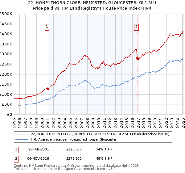 22, HONEYTHORN CLOSE, HEMPSTED, GLOUCESTER, GL2 5LU: Price paid vs HM Land Registry's House Price Index