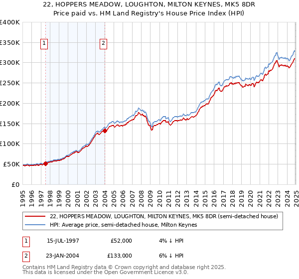 22, HOPPERS MEADOW, LOUGHTON, MILTON KEYNES, MK5 8DR: Price paid vs HM Land Registry's House Price Index