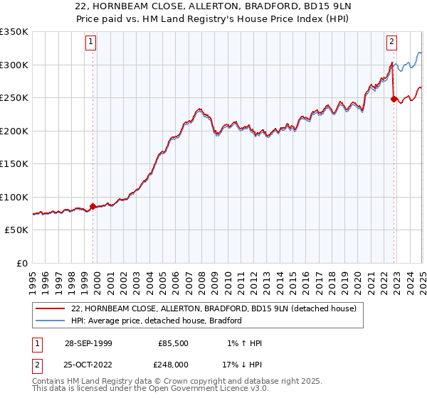 22, HORNBEAM CLOSE, ALLERTON, BRADFORD, BD15 9LN: Price paid vs HM Land Registry's House Price Index