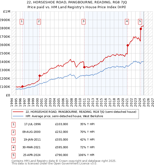 22, HORSESHOE ROAD, PANGBOURNE, READING, RG8 7JQ: Price paid vs HM Land Registry's House Price Index