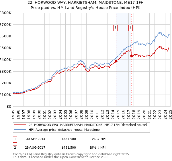 22, HORWOOD WAY, HARRIETSHAM, MAIDSTONE, ME17 1FH: Price paid vs HM Land Registry's House Price Index