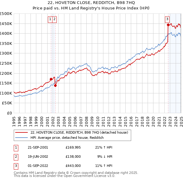 22, HOVETON CLOSE, REDDITCH, B98 7HQ: Price paid vs HM Land Registry's House Price Index