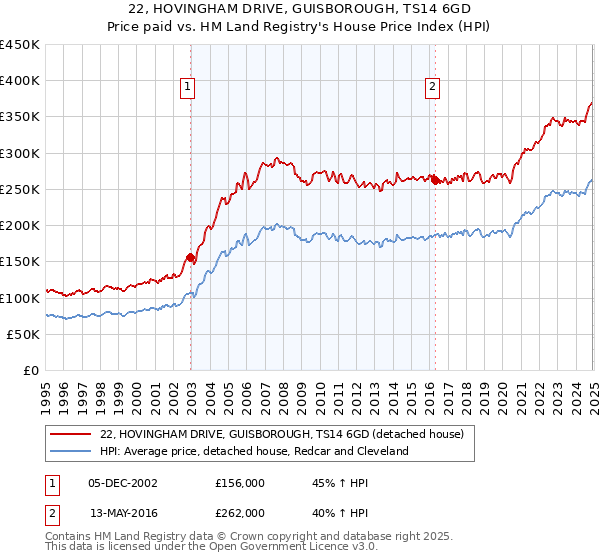 22, HOVINGHAM DRIVE, GUISBOROUGH, TS14 6GD: Price paid vs HM Land Registry's House Price Index