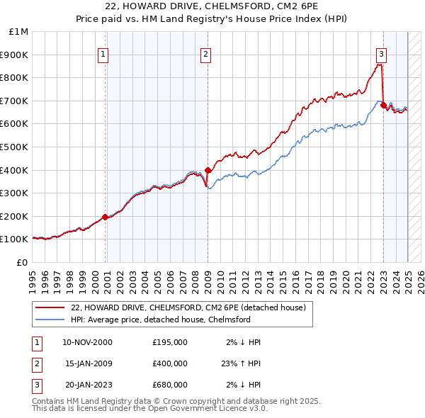 22, HOWARD DRIVE, CHELMSFORD, CM2 6PE: Price paid vs HM Land Registry's House Price Index