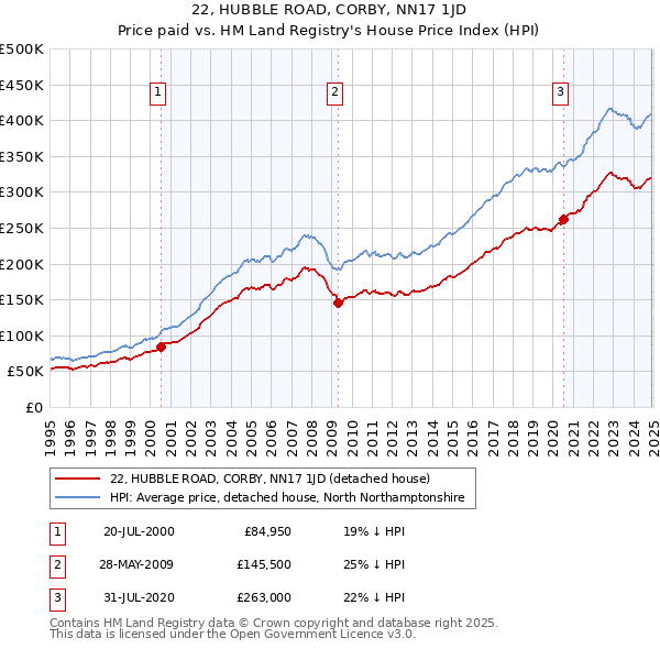 22, HUBBLE ROAD, CORBY, NN17 1JD: Price paid vs HM Land Registry's House Price Index