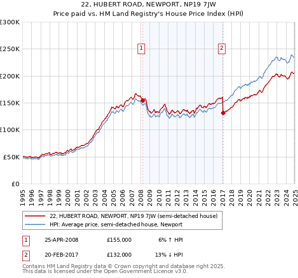 22, HUBERT ROAD, NEWPORT, NP19 7JW: Price paid vs HM Land Registry's House Price Index