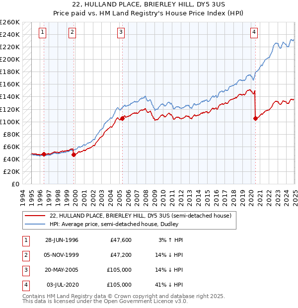 22, HULLAND PLACE, BRIERLEY HILL, DY5 3US: Price paid vs HM Land Registry's House Price Index