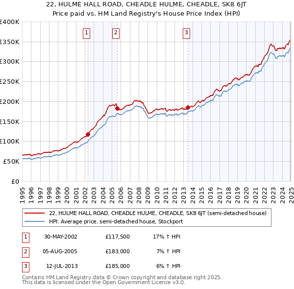 22, HULME HALL ROAD, CHEADLE HULME, CHEADLE, SK8 6JT: Price paid vs HM Land Registry's House Price Index