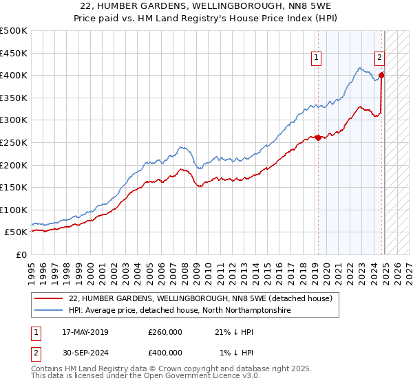 22, HUMBER GARDENS, WELLINGBOROUGH, NN8 5WE: Price paid vs HM Land Registry's House Price Index