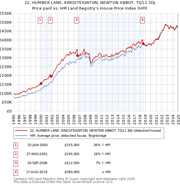 22, HUMBER LANE, KINGSTEIGNTON, NEWTON ABBOT, TQ12 3DJ: Price paid vs HM Land Registry's House Price Index