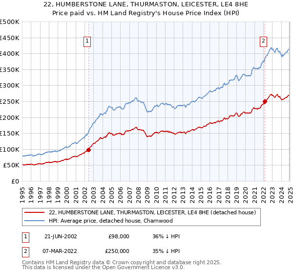 22, HUMBERSTONE LANE, THURMASTON, LEICESTER, LE4 8HE: Price paid vs HM Land Registry's House Price Index