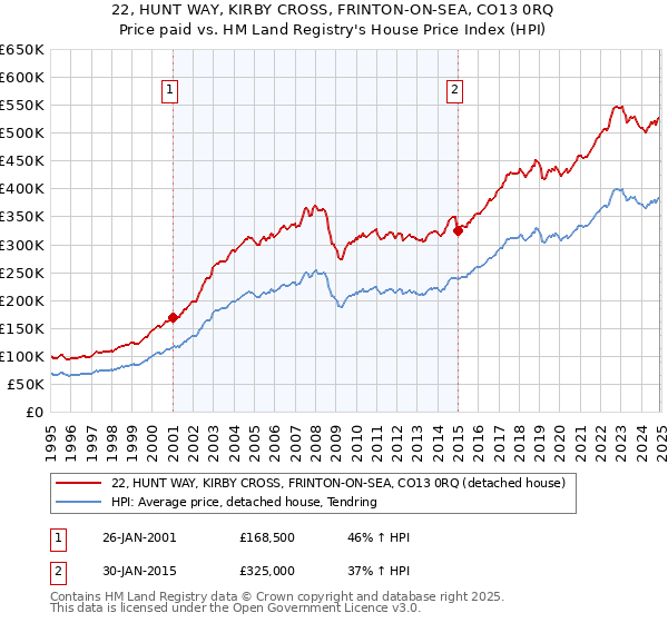 22, HUNT WAY, KIRBY CROSS, FRINTON-ON-SEA, CO13 0RQ: Price paid vs HM Land Registry's House Price Index