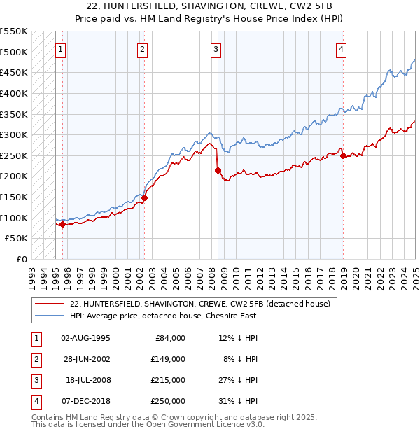 22, HUNTERSFIELD, SHAVINGTON, CREWE, CW2 5FB: Price paid vs HM Land Registry's House Price Index