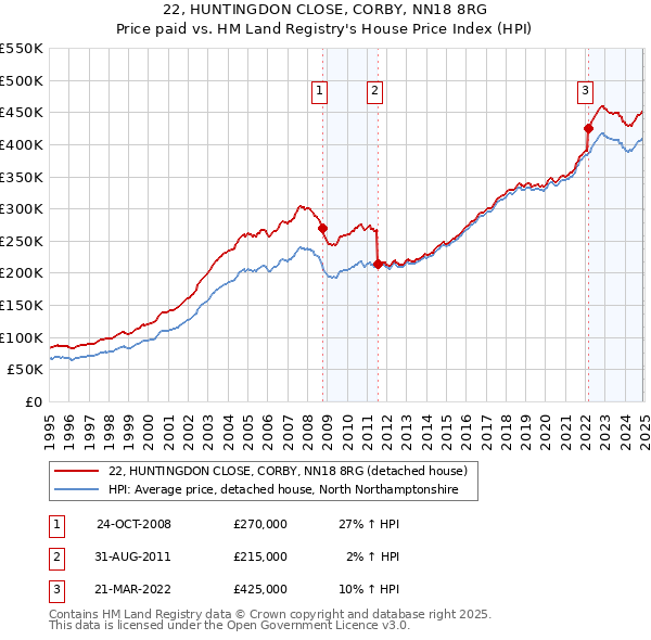 22, HUNTINGDON CLOSE, CORBY, NN18 8RG: Price paid vs HM Land Registry's House Price Index