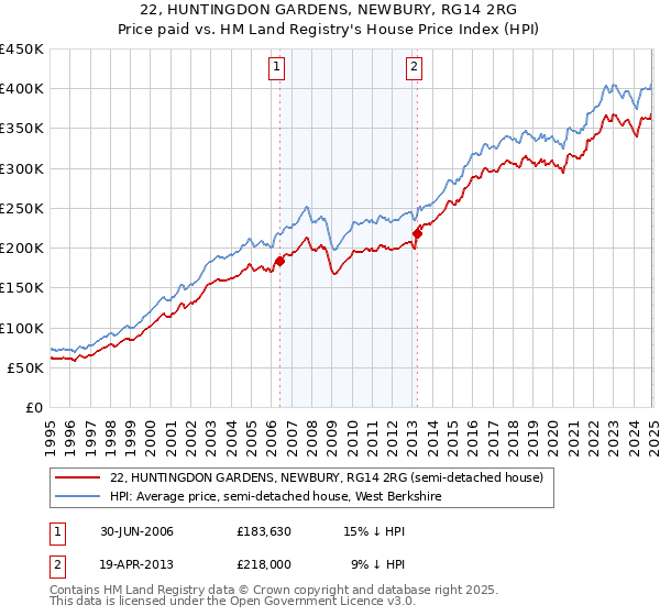 22, HUNTINGDON GARDENS, NEWBURY, RG14 2RG: Price paid vs HM Land Registry's House Price Index
