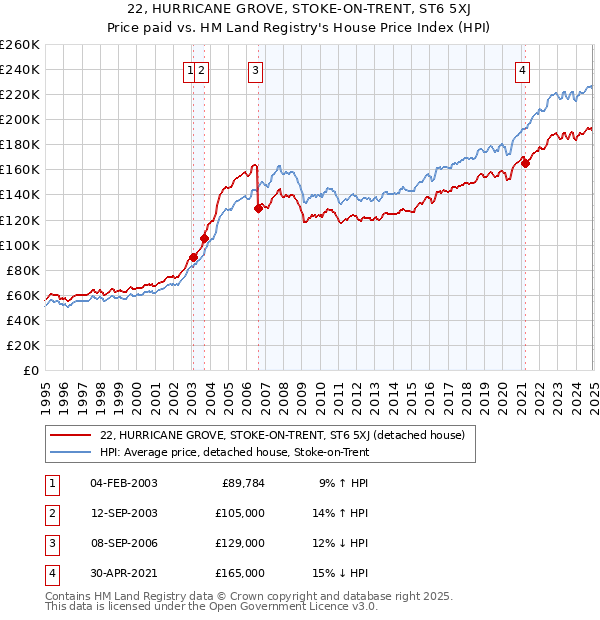 22, HURRICANE GROVE, STOKE-ON-TRENT, ST6 5XJ: Price paid vs HM Land Registry's House Price Index