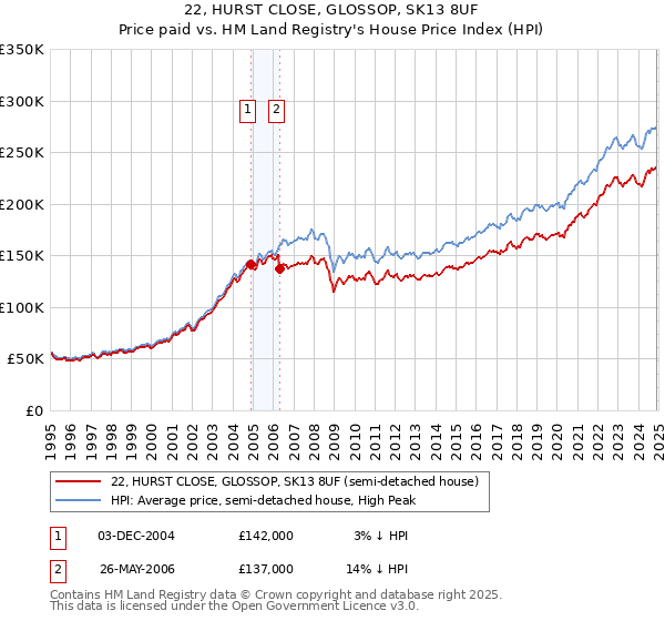 22, HURST CLOSE, GLOSSOP, SK13 8UF: Price paid vs HM Land Registry's House Price Index