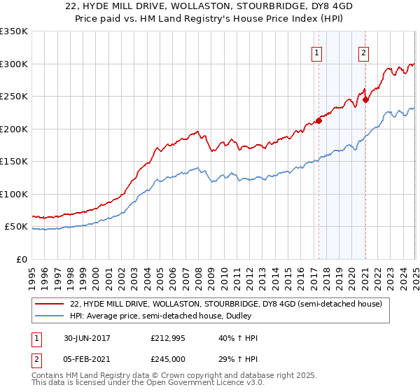 22, HYDE MILL DRIVE, WOLLASTON, STOURBRIDGE, DY8 4GD: Price paid vs HM Land Registry's House Price Index