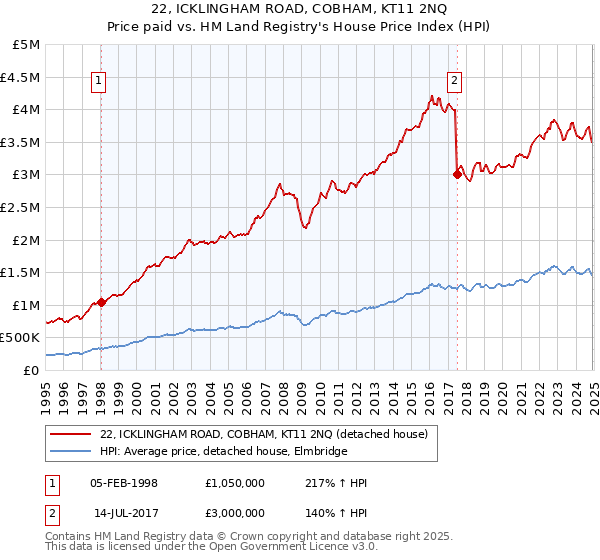 22, ICKLINGHAM ROAD, COBHAM, KT11 2NQ: Price paid vs HM Land Registry's House Price Index