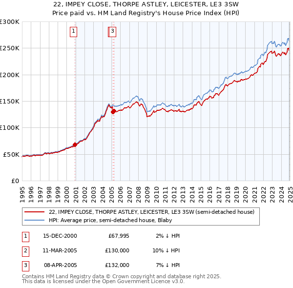 22, IMPEY CLOSE, THORPE ASTLEY, LEICESTER, LE3 3SW: Price paid vs HM Land Registry's House Price Index