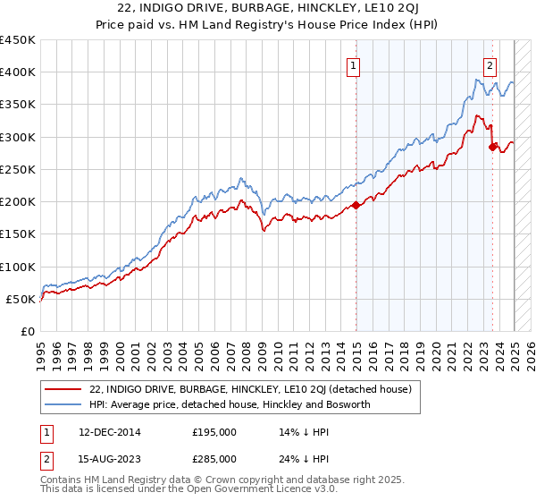 22, INDIGO DRIVE, BURBAGE, HINCKLEY, LE10 2QJ: Price paid vs HM Land Registry's House Price Index