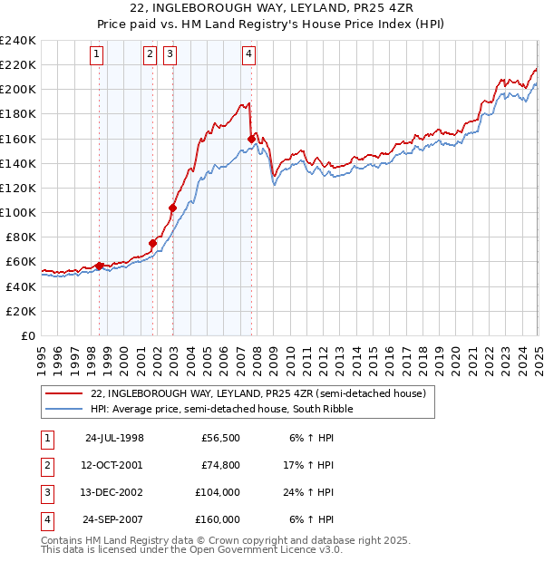 22, INGLEBOROUGH WAY, LEYLAND, PR25 4ZR: Price paid vs HM Land Registry's House Price Index