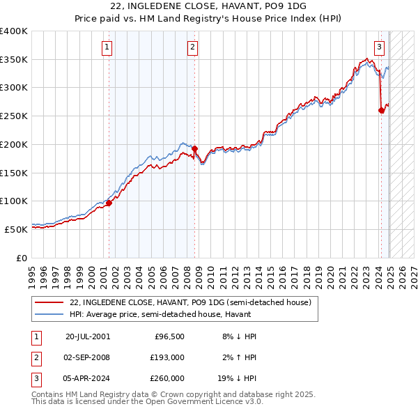 22, INGLEDENE CLOSE, HAVANT, PO9 1DG: Price paid vs HM Land Registry's House Price Index