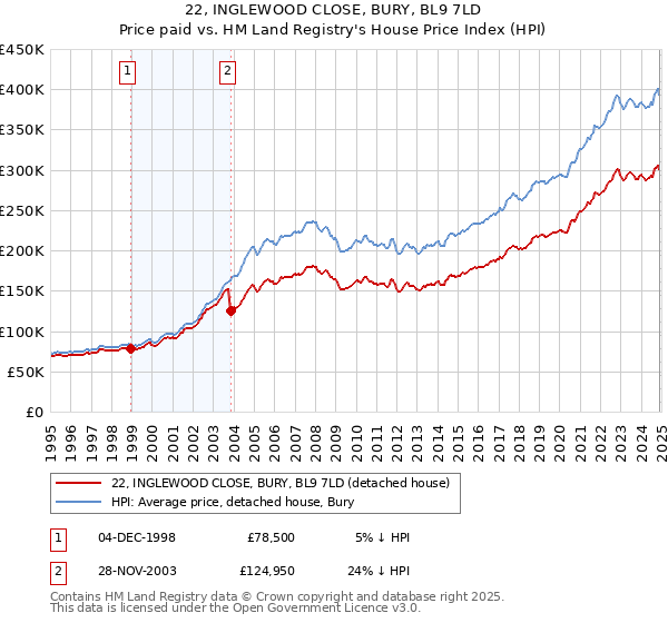 22, INGLEWOOD CLOSE, BURY, BL9 7LD: Price paid vs HM Land Registry's House Price Index
