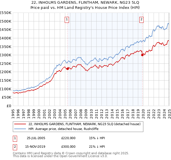 22, INHOLMS GARDENS, FLINTHAM, NEWARK, NG23 5LQ: Price paid vs HM Land Registry's House Price Index