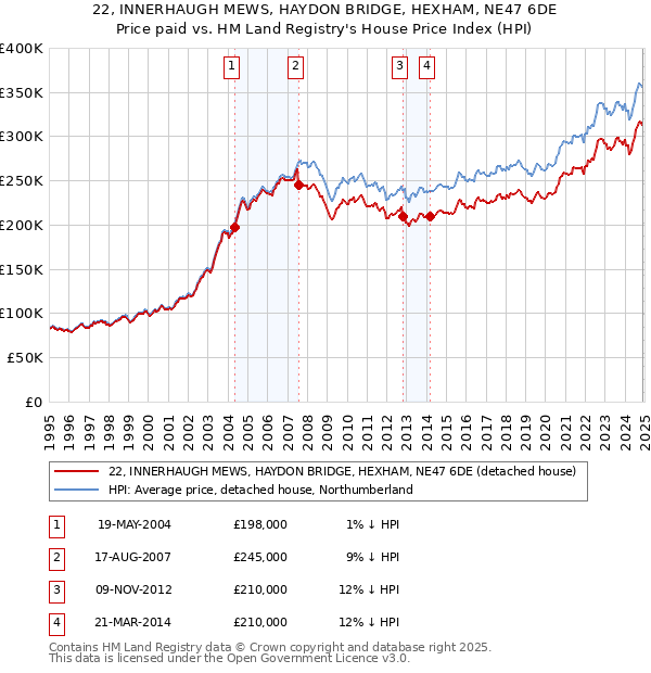 22, INNERHAUGH MEWS, HAYDON BRIDGE, HEXHAM, NE47 6DE: Price paid vs HM Land Registry's House Price Index
