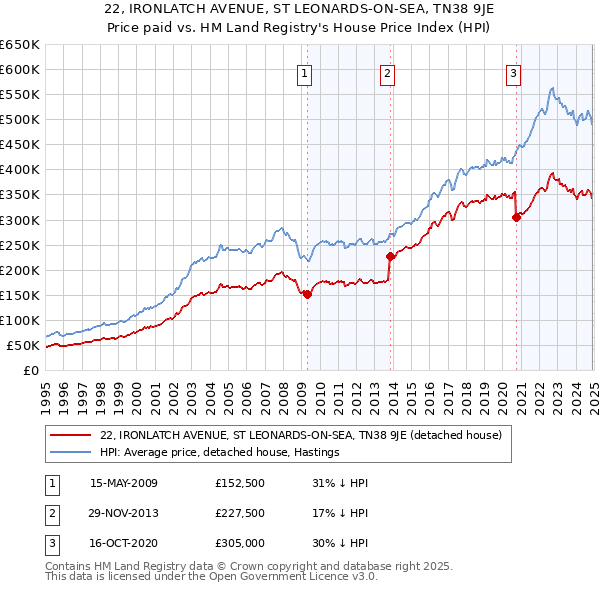 22, IRONLATCH AVENUE, ST LEONARDS-ON-SEA, TN38 9JE: Price paid vs HM Land Registry's House Price Index