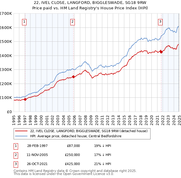 22, IVEL CLOSE, LANGFORD, BIGGLESWADE, SG18 9RW: Price paid vs HM Land Registry's House Price Index