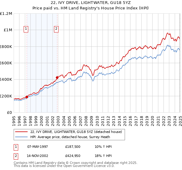 22, IVY DRIVE, LIGHTWATER, GU18 5YZ: Price paid vs HM Land Registry's House Price Index