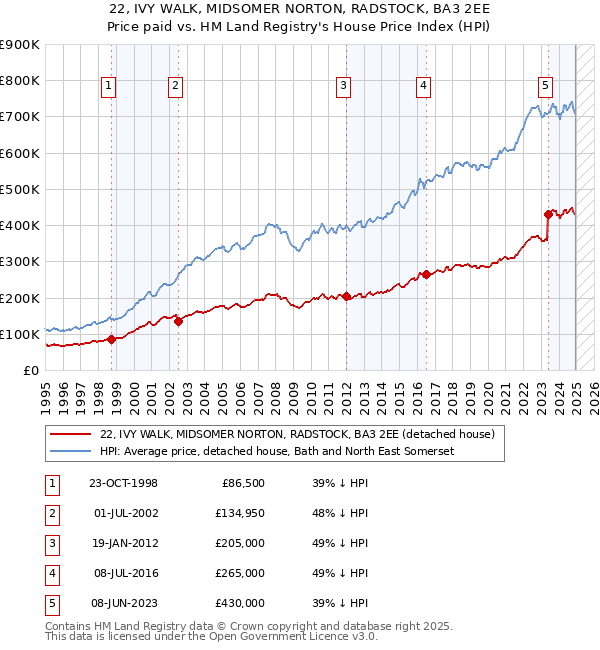 22, IVY WALK, MIDSOMER NORTON, RADSTOCK, BA3 2EE: Price paid vs HM Land Registry's House Price Index
