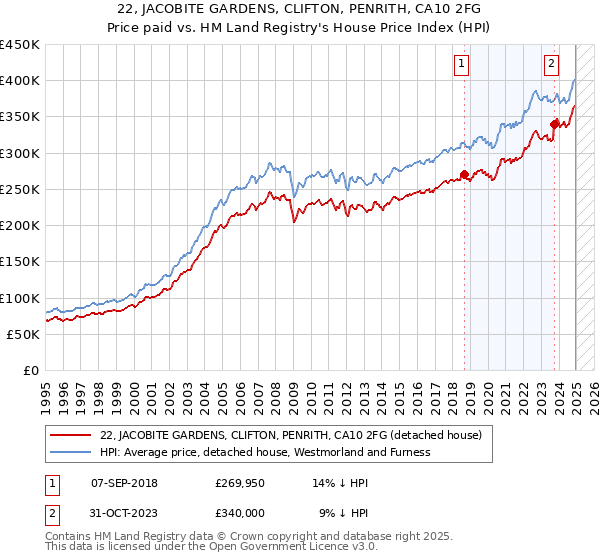 22, JACOBITE GARDENS, CLIFTON, PENRITH, CA10 2FG: Price paid vs HM Land Registry's House Price Index